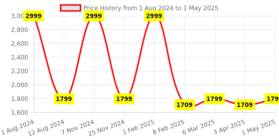 myntra.com HOMADORN Orange & Pink Set of 2 Sheer Window Curtain homadorn Price History Graph from 1 Aug 2024 to 1 May 2025