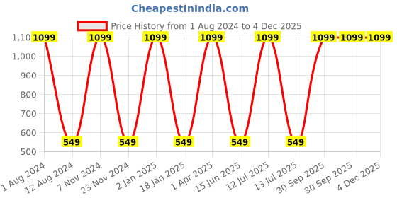 myntra.com HOMADORN Orange & Purple Printed 6-Seater Table Cover homadorn Price History Graph from 1 Aug 2024 to 4 Dec 2025