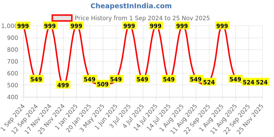 myntra.com HOMADORN Orange & Red Ethnic Motifs Printed Anti Skid Floor Mat homadorn Price History Graph from 1 Sep 2024 to 25 Nov 2025