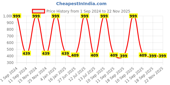 myntra.com HOMADORN Orange & Yellow Geometric Table Runner homadorn Price History Graph from 1 Sep 2024 to 22 Nov 2025