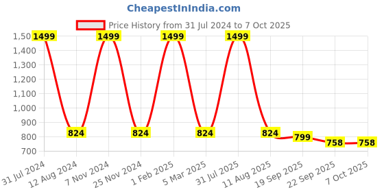 myntra.com HOMADORN Orange Ethnic Motifs No Shredding Handmade Rectangular Floor Dhurries homadorn Price History Graph from 31 Jul 2024 to 6 Oct 2025