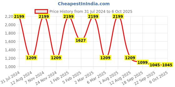 myntra.com HOMADORN Orange Pink Geometric No Shredding Handmade Rectangular Floor Dhurries homadorn Price History Graph from 31 Jul 2024 to 6 Oct 2025
