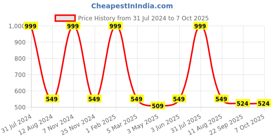 myntra.com HOMADORN Orange Rectangular Printed Floor Dhurrie homadorn Price History Graph from 31 Jul 2024 to 6 Oct 2025