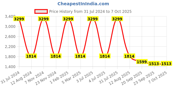 myntra.com HOMADORN Orange Rectangular Printed Floor Dhurries homadorn Price History Graph from 31 Jul 2024 to 7 Oct 2025