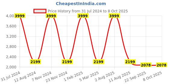 myntra.com HOMADORN Orange Rectangular Printed Floor Dhurries homadorn Price History Graph from 31 Jul 2024 to 8 Oct 2025
