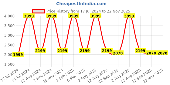 myntra.com HOMADORN Orange& Blue Rectangular Ethnic Motifs Floor Dhurries homadorn Price History Graph from 17 Jul 2024 to 22 Nov 2025