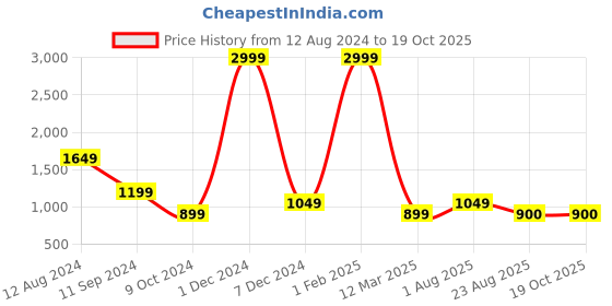 myntra.com HOMADORN Peach 2 Pieces Cotton Rectangle Cushion Covers homadorn Price History Graph from 12 Aug 2024 to 17 Oct 2025
