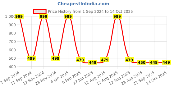 myntra.com HOMADORN Peach-Coloured Cotton Square Cushion Cover homadorn Price History Graph from 1 Sep 2024 to 13 Oct 2025