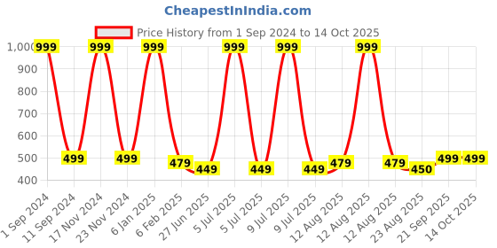 myntra.com HOMADORN Peach Coloured Cotton Square Cushion Cover with Tassels homadorn Price History Graph from 1 Sep 2024 to 13 Oct 2025