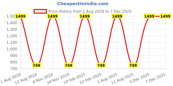 myntra.com HOMADORN Pink 5 Pieces Quilted Velvet Table Runner With Placemats homadorn Price History Graph from 1 Aug 2024 to 5 Dec 2025