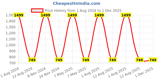 myntra.com HOMADORN Pink 7 Pieces Velvet Quilted Table Linen Sets homadorn Price History Graph from 1 Aug 2024 to 1 Dec 2025