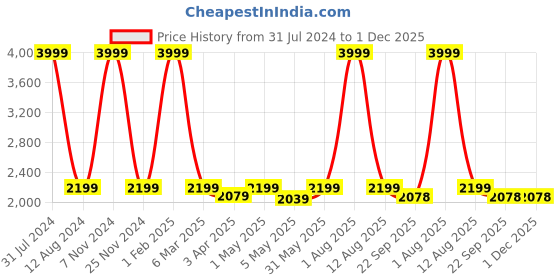 myntra.com HOMADORN Pink & Beige Printed Dhurrie homadorn Price History Graph from 31 Jul 2024 to 30 Nov 2025