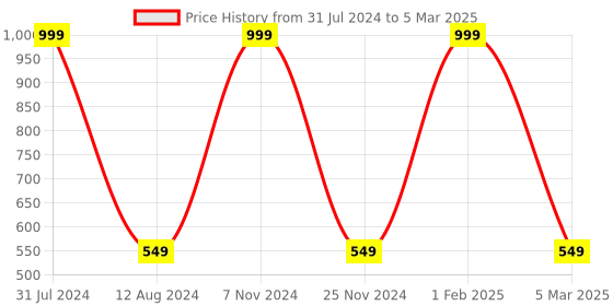 myntra.com HOMADORN Pink & Beige Printed Rectangular Dhurrie homadorn Price History Graph from 31 Jul 2024 to 5 Mar 2025