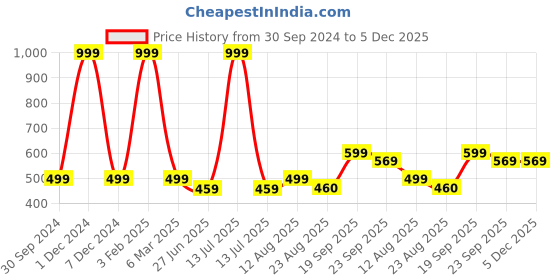 myntra.com HOMADORN Pink & Blue 2 Pieces  Ethnic Motifs Round Table Placemats homadorn Price History Graph from 30 Sep 2024 to 5 Dec 2025