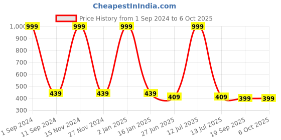 myntra.com HOMADORN Pink & Orange Ethnic Motifs Printed Table Runner homadorn Price History Graph from 1 Sep 2024 to 6 Oct 2025