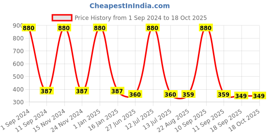 myntra.com HOMADORN Pink & Orange Printed Table Runner homadorn Price History Graph from 1 Sep 2024 to 17 Oct 2025