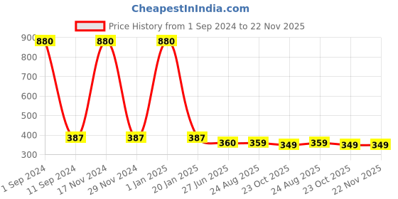 myntra.com HOMADORN Pink & Teal Printed Table Runner homadorn Price History Graph from 1 Sep 2024 to 21 Nov 2025