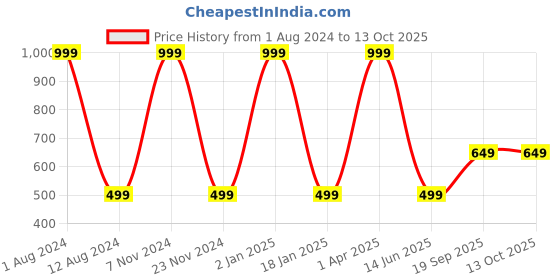 myntra.com HOMADORN Pink & White Checked Printed 4 Seater Table Cover homadorn Price History Graph from 1 Aug 2024 to 12 Oct 2025