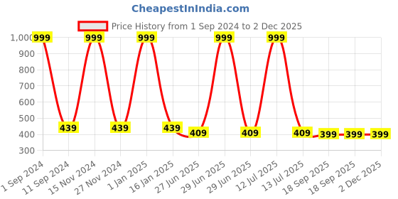 myntra.com HOMADORN Pink & yellow Printed 6-Seater Table Cover homadorn Price History Graph from 1 Sep 2024 to 2 Dec 2025