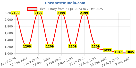 myntra.com HOMADORN Pink & Yellow Rectangular Printed Floor Dhurries homadorn Price History Graph from 31 Jul 2024 to 6 Oct 2025