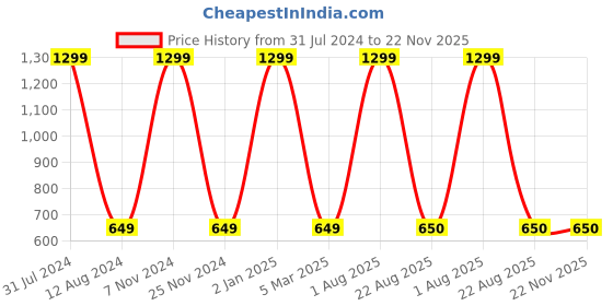 myntra.com HOMADORN Pink Quiltes Table Runner homadorn Price History Graph from 31 Jul 2024 to 22 Nov 2025