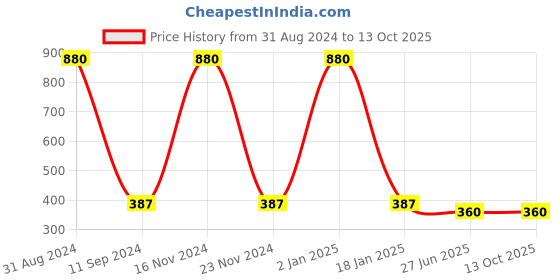 myntra.com HOMADORN  Purple & Red Printed 4-Seater Table Cover homadorn Price History Graph from 31 Aug 2024 to 12 Oct 2025