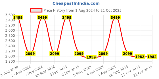 myntra.com HOMADORN Purple & White Set of 2 Sheer Door Curtain homadorn Price History Graph from 1 Aug 2024 to 20 Oct 2025