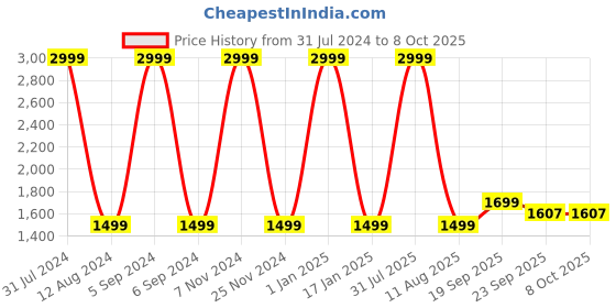 myntra.com HOMADORN Purple & Yellow Printed No Shredding Dhurrie homadorn Price History Graph from 31 Jul 2024 to 8 Oct 2025