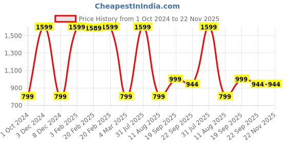 myntra.com HOMADORN  Red & Blue 4 Pcs Ethnic Motifs Round Table Placemats homadorn Price History Graph from 1 Oct 2024 to 22 Nov 2025