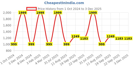 myntra.com HOMADORN Red & Blue 6 Pieces Ethnic Motifs Round Table Placemats homadorn Price History Graph from 1 Oct 2024 to 2 Dec 2025