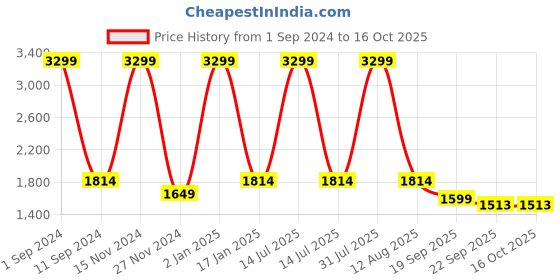 myntra.com HOMADORN Red & Blue Ethnic Motifs Printed Anti Skid Floor Mat homadorn Price History Graph from 1 Sep 2024 to 16 Oct 2025