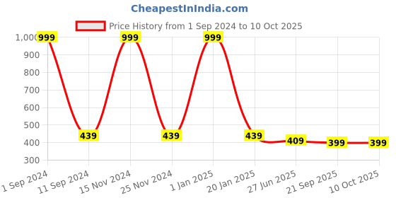 myntra.com HOMADORN Red & Blue Ethnic Motifs Printed Table Runner homadorn Price History Graph from 1 Sep 2024 to 9 Oct 2025