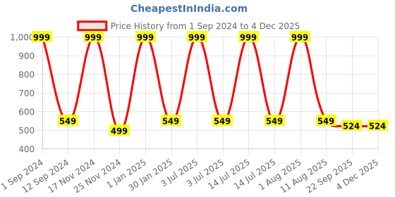 myntra.com HOMADORN Red & Blue Geometric Printed Anti Skid Floor Mats homadorn Price History Graph from 1 Sep 2024 to 3 Dec 2025