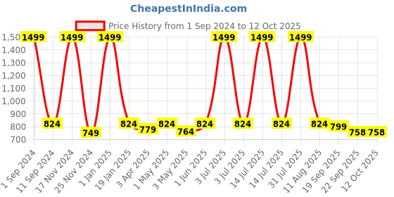 myntra.com HOMADORN Red & Blue Geometric Printed Anti Skid Floor Mats homadorn Price History Graph from 1 Sep 2024 to 12 Oct 2025