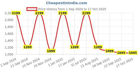 myntra.com HOMADORN Red & Blue Geometric Printed Anti Skid Floor Mats homadorn Price History Graph from 1 Sep 2024 to 16 Oct 2025