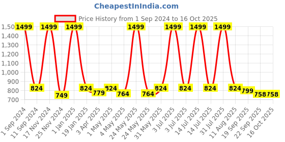 myntra.com HOMADORN Red & Blue Geometric Printed Anti Skid Floor Mats homadorn Price History Graph from 1 Sep 2024 to 16 Oct 2025