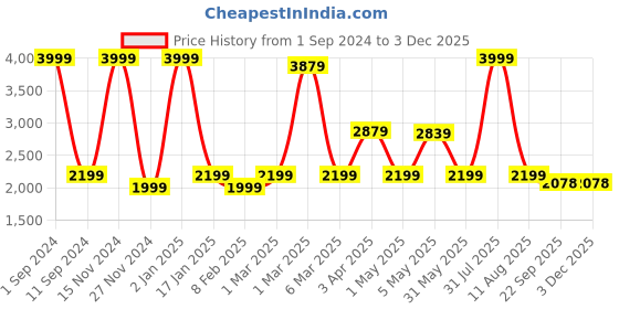 myntra.com HOMADORN Red & Blue Geometric Printed Anti Skid Floor Mats homadorn Price History Graph from 1 Sep 2024 to 2 Dec 2025