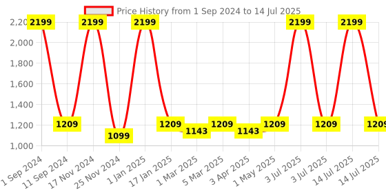 myntra.com HOMADORN Red & Blue Geometric Printed Anti-Skid Rectangular Floor Mat homadorn Price History Graph from 1 Sep 2024 to 14 Jul 2025