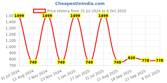 myntra.com HOMADORN Red & Blue Printed No Shredding Dhurrie homadorn Price History Graph from 31 Jul 2024 to 6 Oct 2025