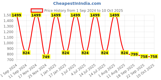 myntra.com HOMADORN Red & Green Geometric Printed Anti Skid Floor Mats homadorn Price History Graph from 1 Sep 2024 to 10 Oct 2025