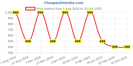 myntra.com HOMADORN Red & Mustard 5 Pieces Printed Square Cushion Covers homadorn Price History Graph from 1 Aug 2024 to 9 Oct 2025