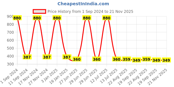 myntra.com HOMADORN Red & Orange Floral 4 Seater Table Runners homadorn Price History Graph from 1 Sep 2024 to 21 Nov 2025
