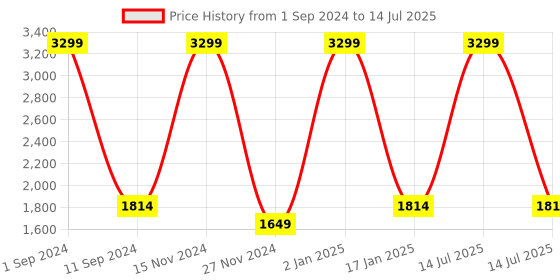 myntra.com HOMADORN Red & Orange Geometric Printed Rectangular Floor Mat homadorn Price History Graph from 1 Sep 2024 to 14 Jul 2025