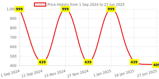 myntra.com HOMADORN Red & White Checked Double Layered 6 Seater Table Runner homadorn Price History Graph from 1 Sep 2024 to 27 Jun 2025