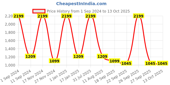 myntra.com HOMADORN Red & White Printed Anti Skid Floor Mats homadorn Price History Graph from 1 Sep 2024 to 12 Oct 2025