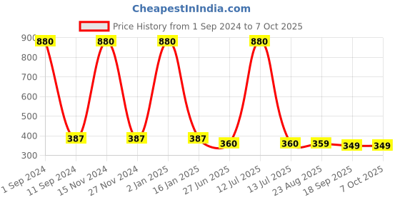 myntra.com HOMADORN Red & White Striped 4 Seater Table Runner homadorn Price History Graph from 1 Sep 2024 to 7 Oct 2025