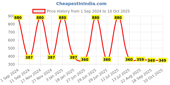 myntra.com HOMADORN Red & Yellow Floral 4 Seater Table Runner homadorn Price History Graph from 1 Sep 2024 to 9 Oct 2025