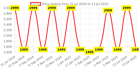 myntra.com HOMADORN Red & Yellow Printed No Shredding Dhurrie homadorn Price History Graph from 31 Jul 2024 to 13 Jul 2025