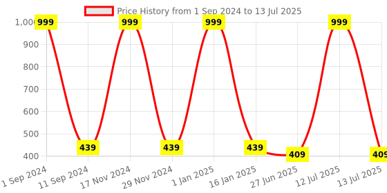 myntra.com HOMADORN Red & Yellow Self Design 4 Seater Table Runner homadorn Price History Graph from 1 Sep 2024 to 13 Jul 2025