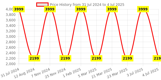myntra.com HOMADORN Red Printed Rectangular Dhurrie homadorn Price History Graph from 31 Jul 2024 to 4 Jul 2025